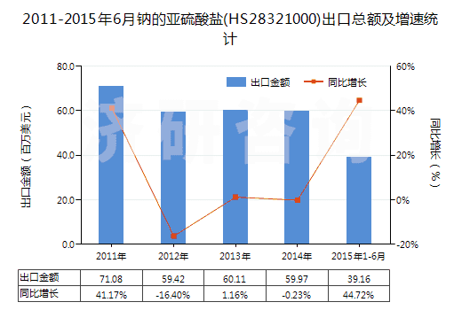 2011-2015年6月鈉的亞硫酸鹽(HS28321000)出口總額及增速統(tǒng)計(jì) 2011-2015年6月鈉的亞硫酸鹽(HS28321000)出口總額及增速統(tǒng)計(jì)